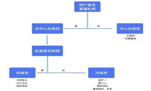 tpWallet开发购物平台的潜力与实现方式